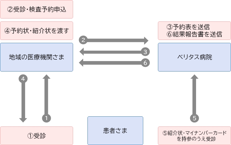 ベリタス病院地域連携室業務内容