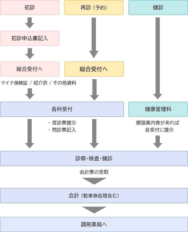 ベリタス病院外来受診の流れ